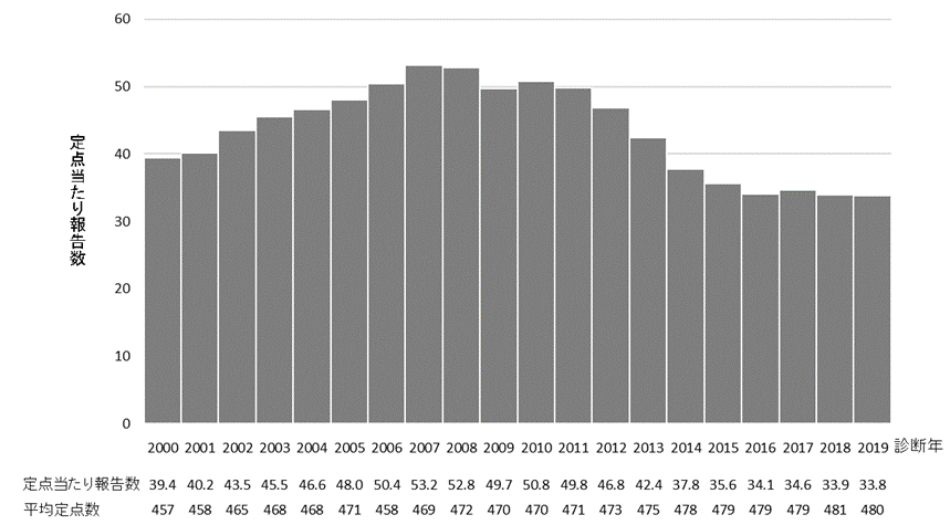 図1.MRSA感染症の年別定点当たり報告数、2000年-2019年の画像