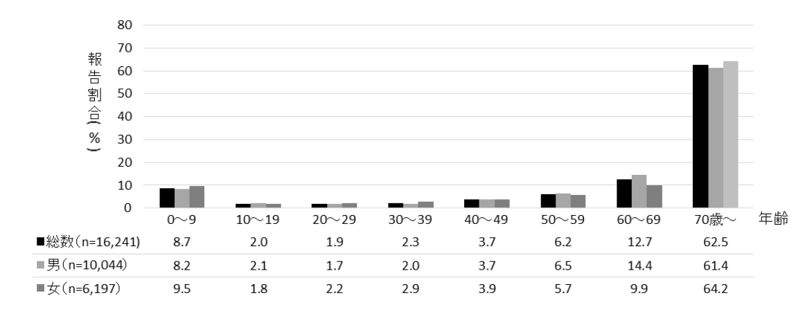 図2.定点医療機関から報告されたMRSA感染症症例の年齢分布、2019年の画像