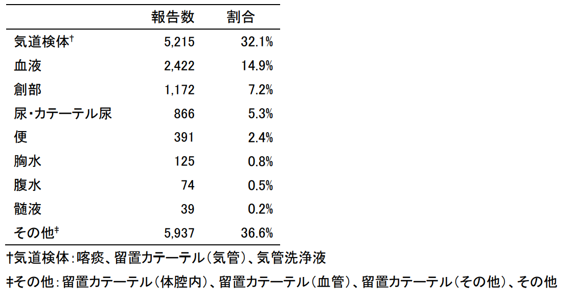 表1.定点医療機関から報告されたMRSA感染症症例の菌分離検体内訳、2019年の画像