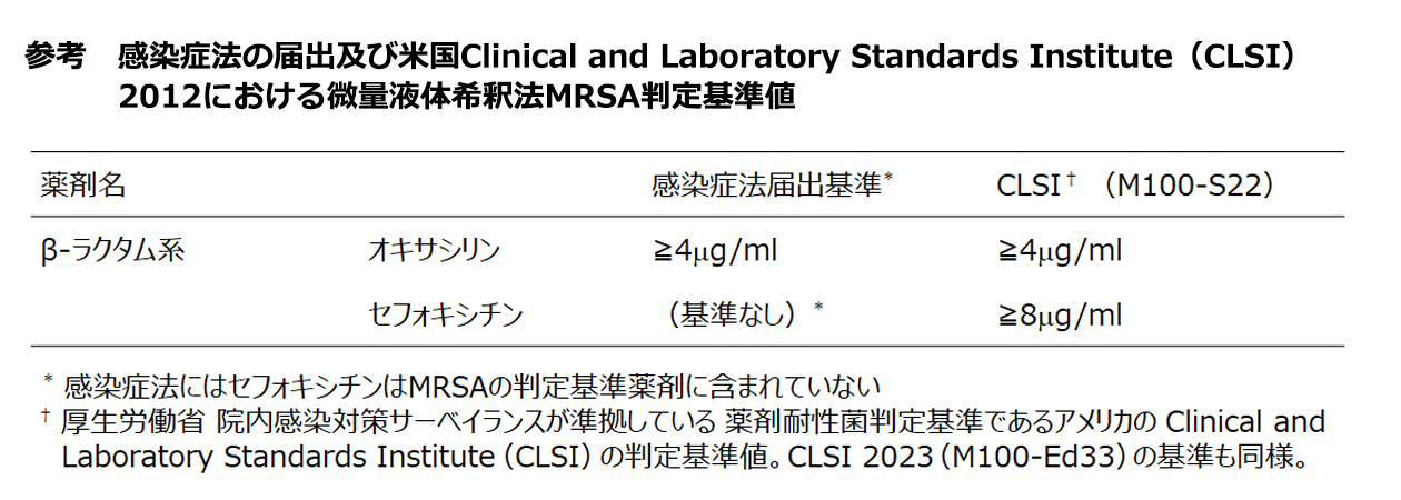 参考：感染症法の届出及び米国 Clinical and Laboratory Standards Institute（CLSI）2012における微量液体希釈法MRSA判定基準の画像