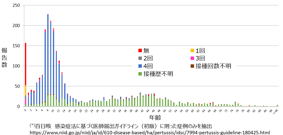 図1.百日咳症例の年齢分布と予防接種歴(2020年第1週~第53週)の画像