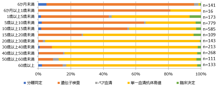 図2.年齢群別の診断検査法の割合(2020年第1週~第53週)