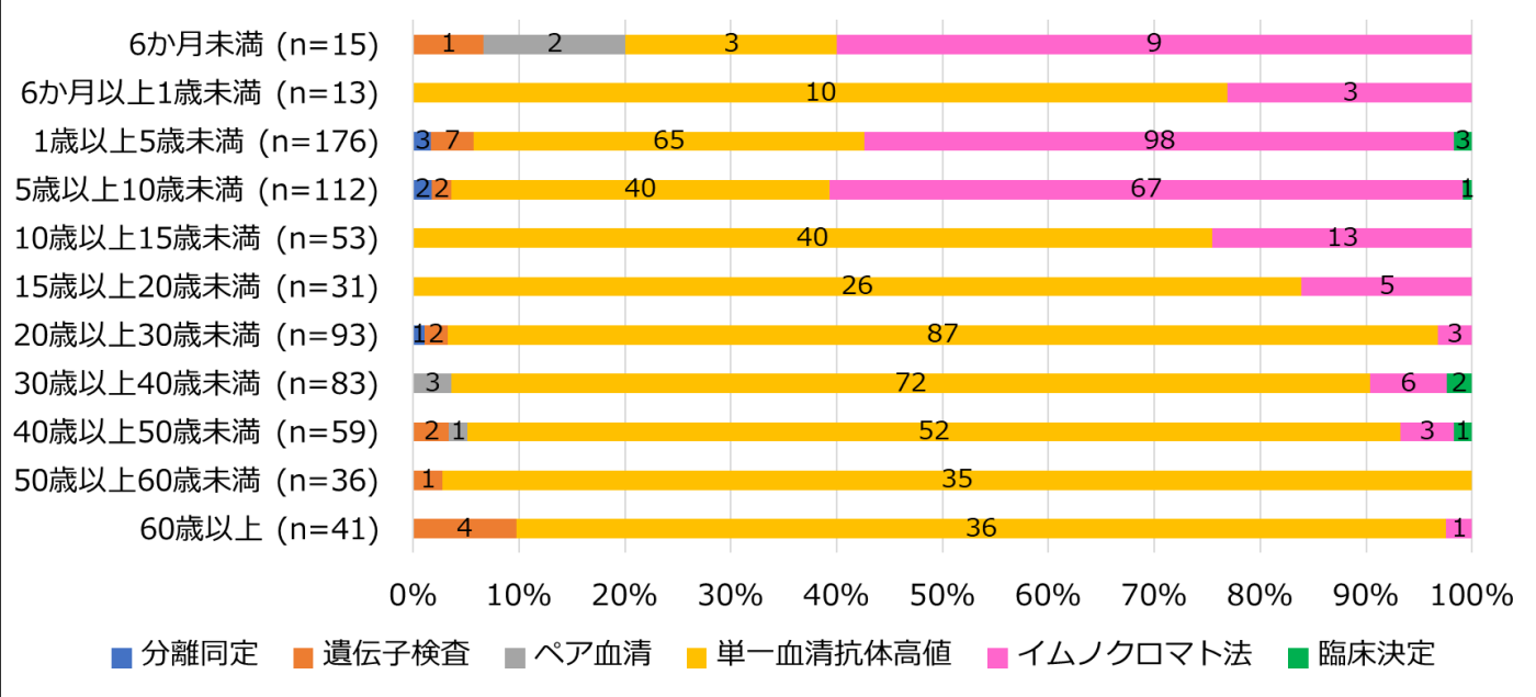 図2.年齢群別の診断検査法の割合(2021年第1週~第52週)の画像