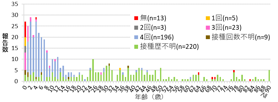 図2.百日咳症例の年齢分布と予防接種歴の画像