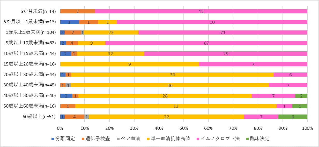 図3.年齢群別の検査診断法の割合の画像