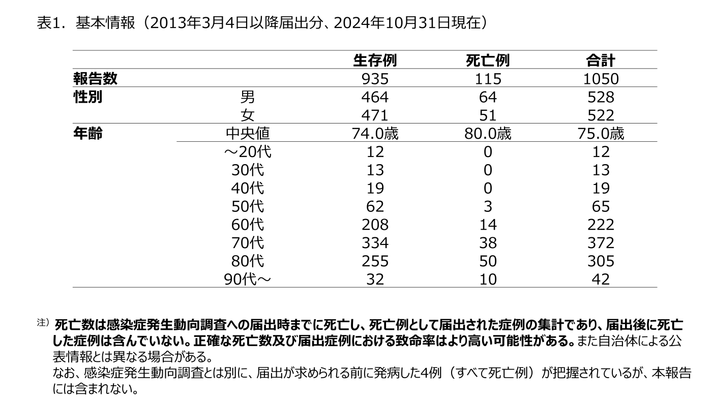 表1.感染症に関する基本情報統計データ（性別・年齢別の生存例と死亡例の分布を示す表）