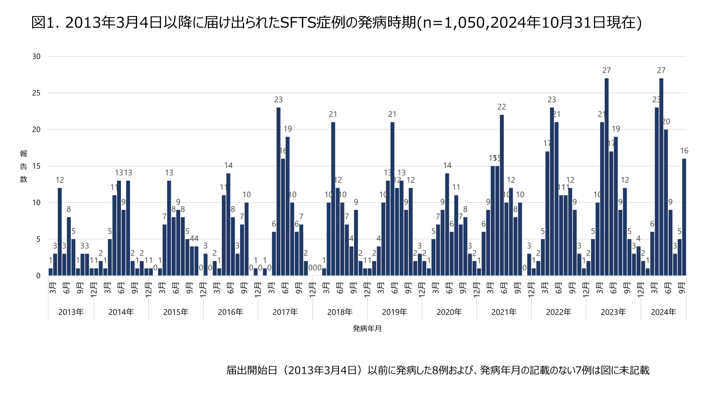 図1.SFTS症例の月別発生数の推移を示す棒グラフ（2013年3月から2024年10月までの経時的な報告数の分布を表示）