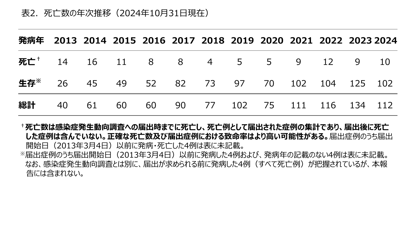 表2.SFTS症例の年次別の死亡数と生存数の集計を示す表（2013年から2024年までの推移、および注釈を含む）