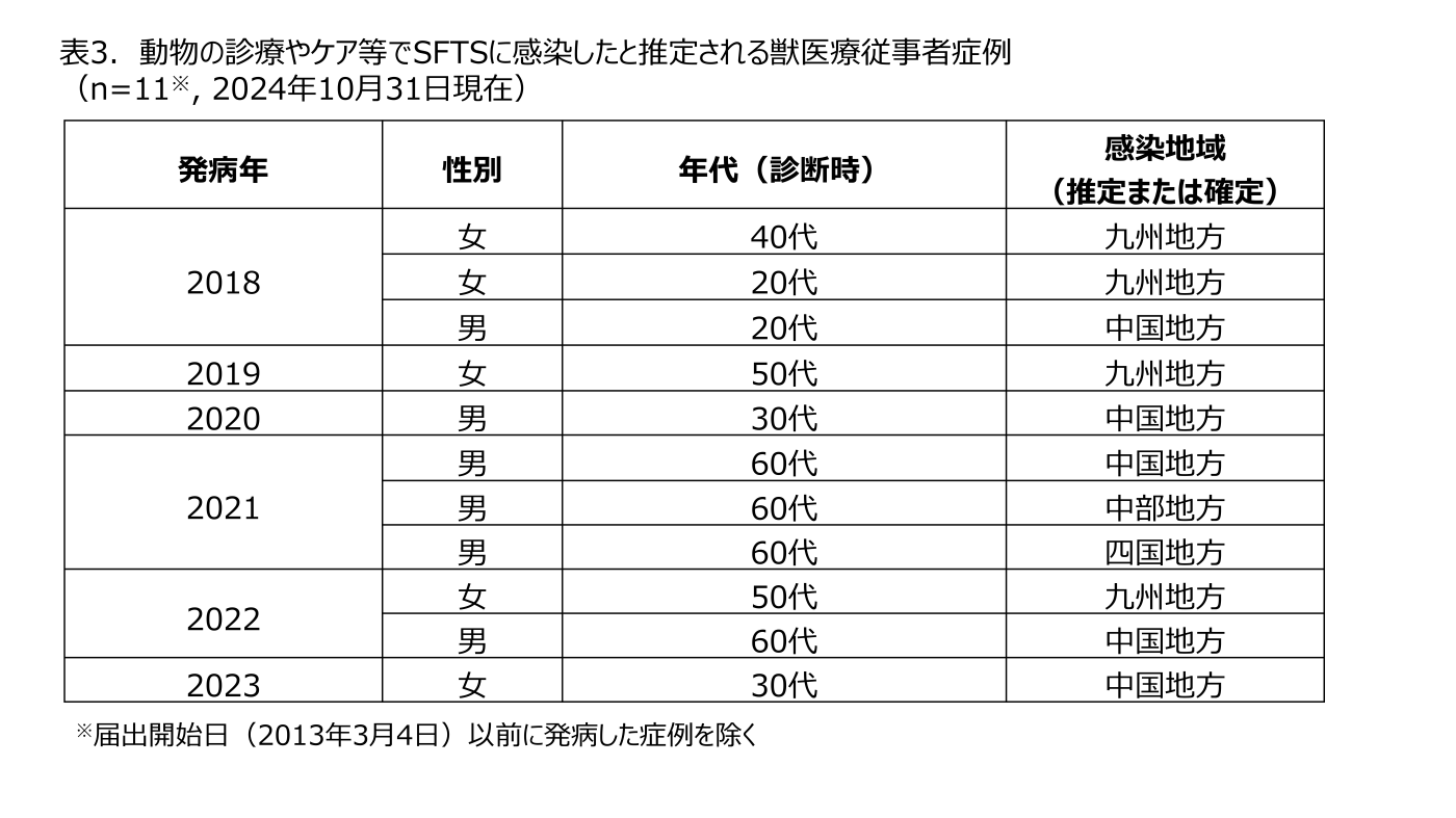 表3.獣医療従事者のSFTS感染症例の詳細を示す表（2018年から2023年までの11症例について、発病年、性別、年代、感染推定地域を一覧表示）