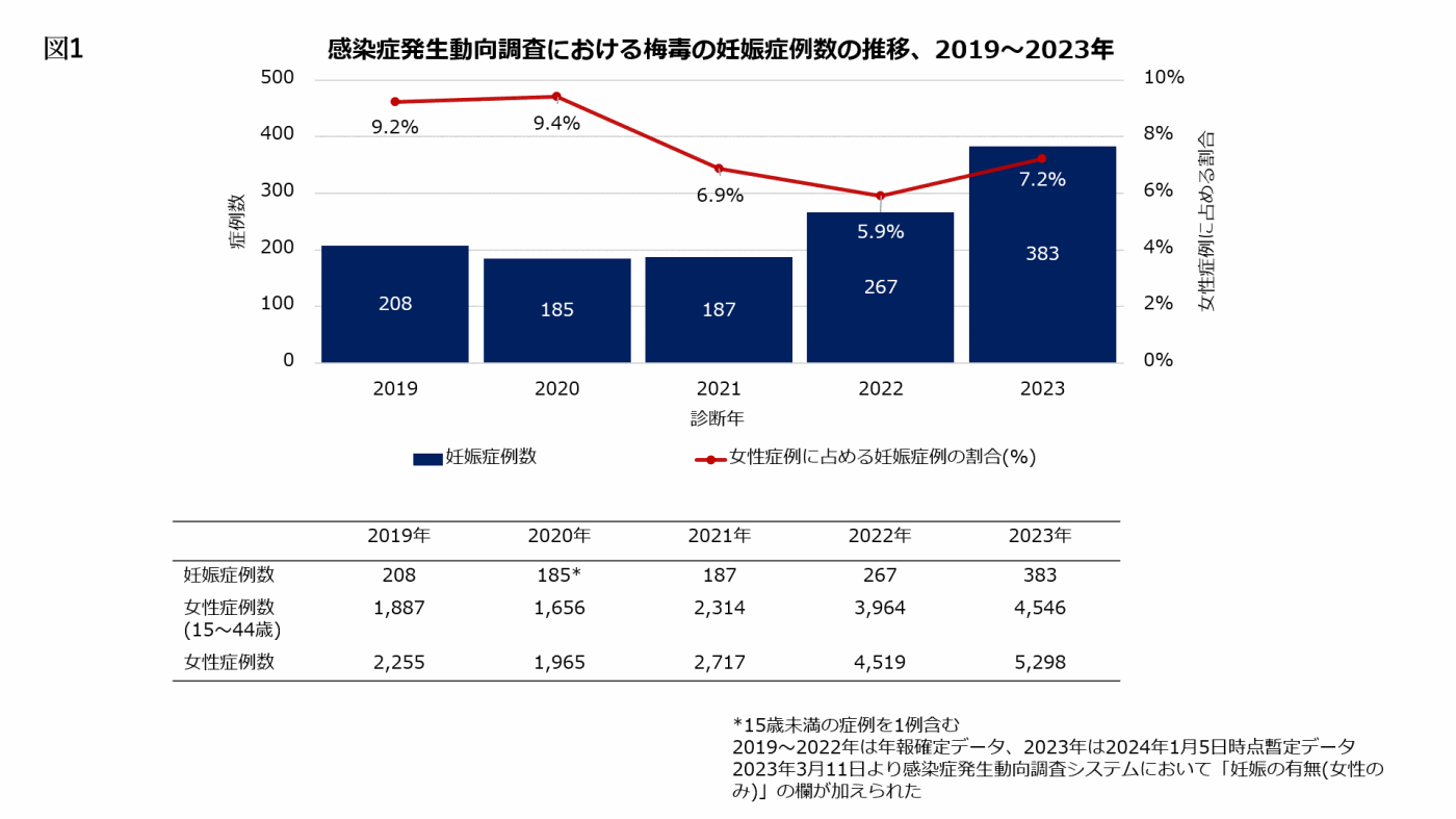 図1.感染症発生動向調査における梅毒の妊娠症例数の推移、2019-2023年の画像
