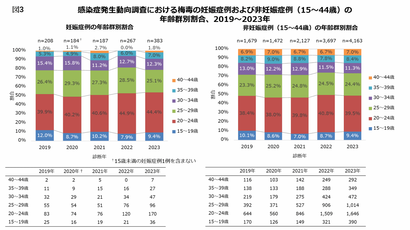 図3.感染症発生動向調査における梅毒の妊娠症例および非妊娠症例(15-44歳)の年齢群割合、2019-2023年の画像