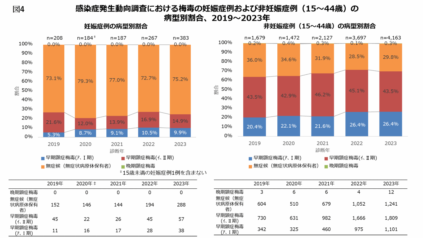 図4.感染症発生動向調査における梅毒の妊娠症例および非妊娠症例(15-44歳)の病型別割合、2019-2023年の画像