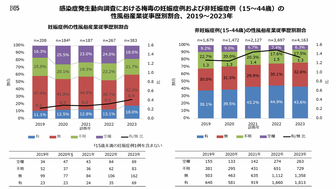図5.感染症発生動向調査における梅毒の妊娠症例および非妊娠症例(15-44歳)の性風俗産業従事歴割合、2019-2023年の画像