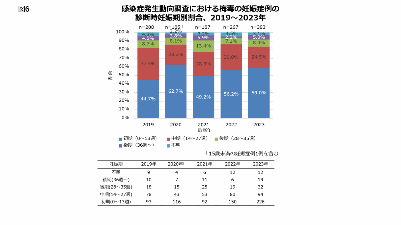 図6.感染症発生動向調査における梅毒の妊娠症例の診断時妊娠期割合、2019-2023年の画像