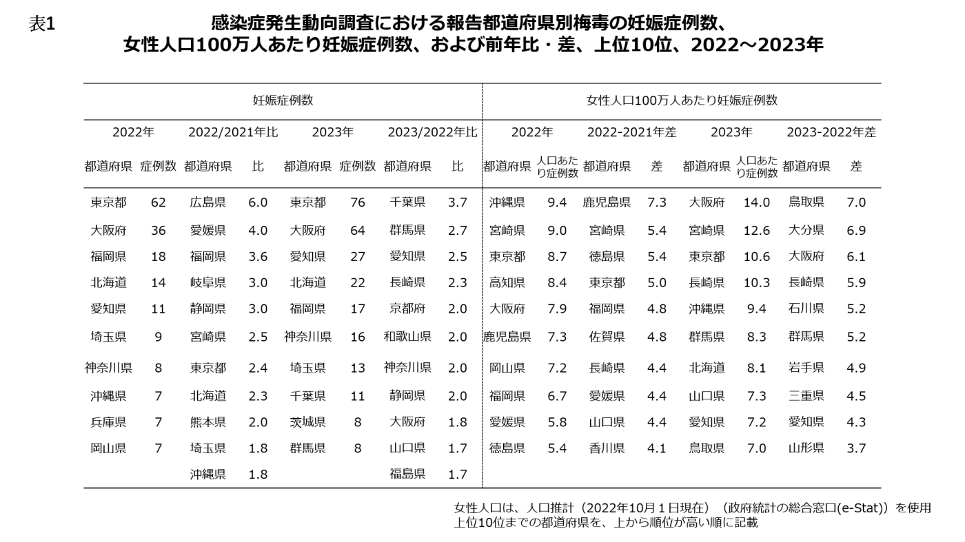 表1.感染症発生動向調査における報告都道府県別梅毒の妊娠症例数、女性人口100万人あたり妊娠症例数、および前年比・差、2022~2023年の画像