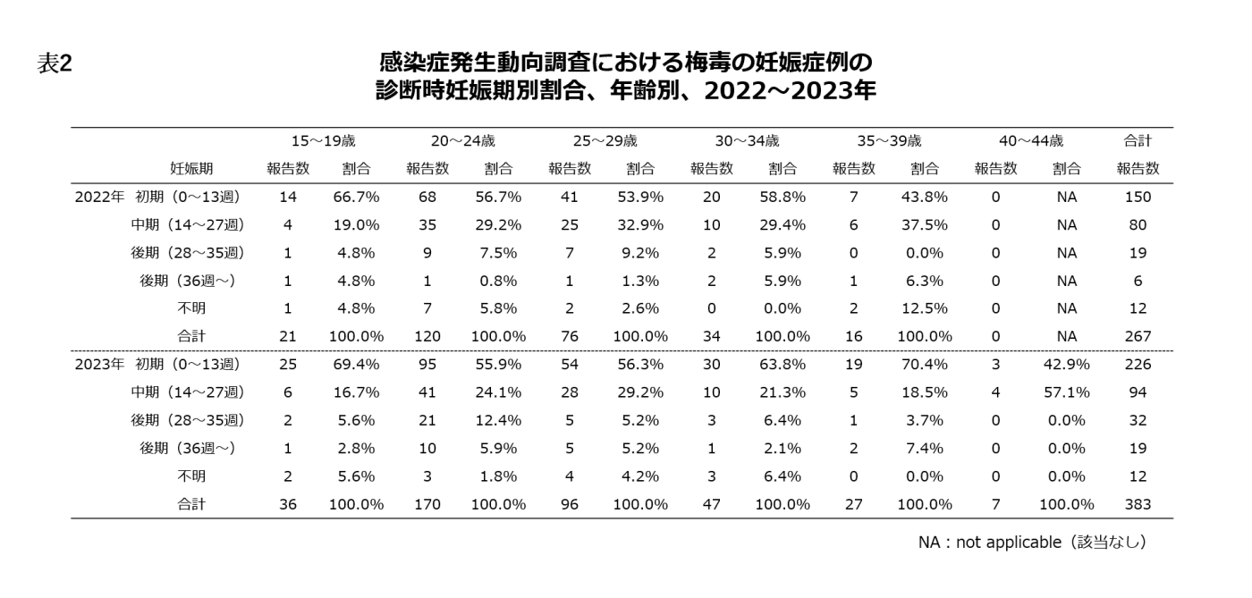 表2.感染症発生動向調査における梅毒の妊娠症例の診断時妊娠期割合、年齢別、2022~2023年の画像