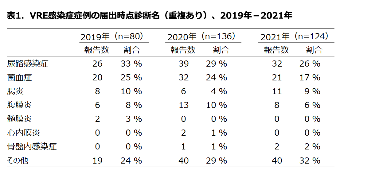 表3．VRE感染症症例の届出時点診断名（重複あり）、2019年～2021年の画像