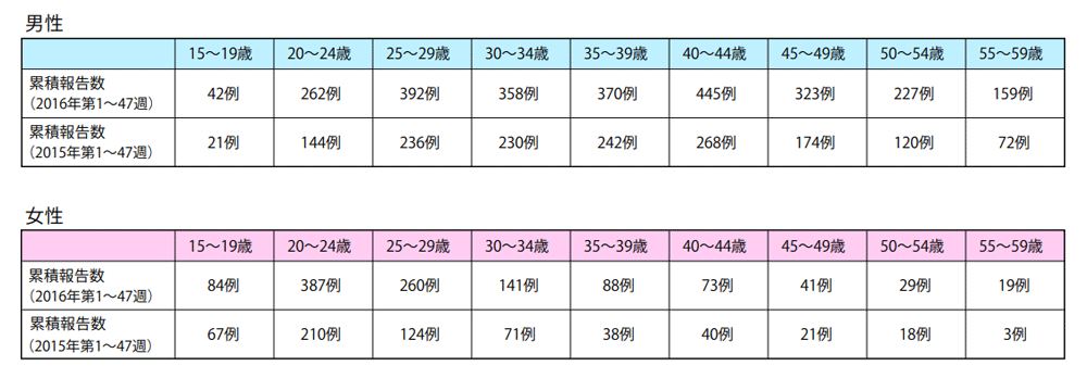 梅毒の15歳以降5歳ごとの年齢群の分布の画像