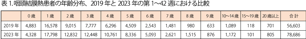 咽頭結膜熱患者の年齢分布の画像