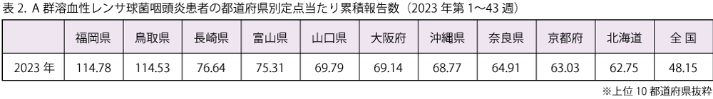 A群溶血性レンサ球菌咽頭炎患者の都道府県別定点当たり累積報告数の画像