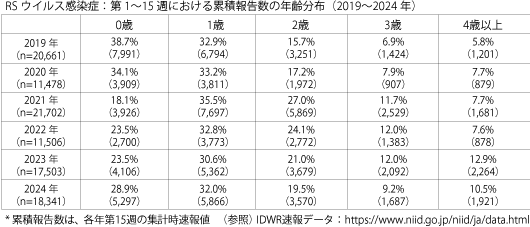 第1～15週における累積報告数の年齢分布の画像