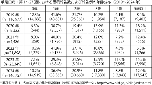 第1~27週における累積報告数および報告例の年齢分布(2019~2024年)