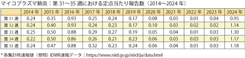 第31～35週における定点当たり報告数（2014～2024年）