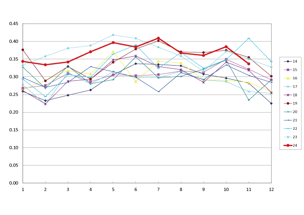 Condyloma Acuminatum (Male) cases reported per sentinel monthly [定点当たり報告数]