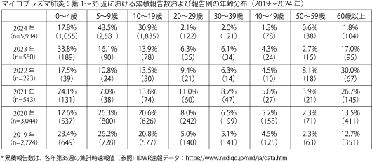 第1～35週における累積報告数および報告例の年齢分布（2019～2024年）