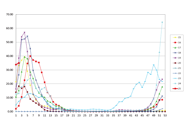 Influenza cases reported per sentinel weekly（定点当たり報告数）の画像