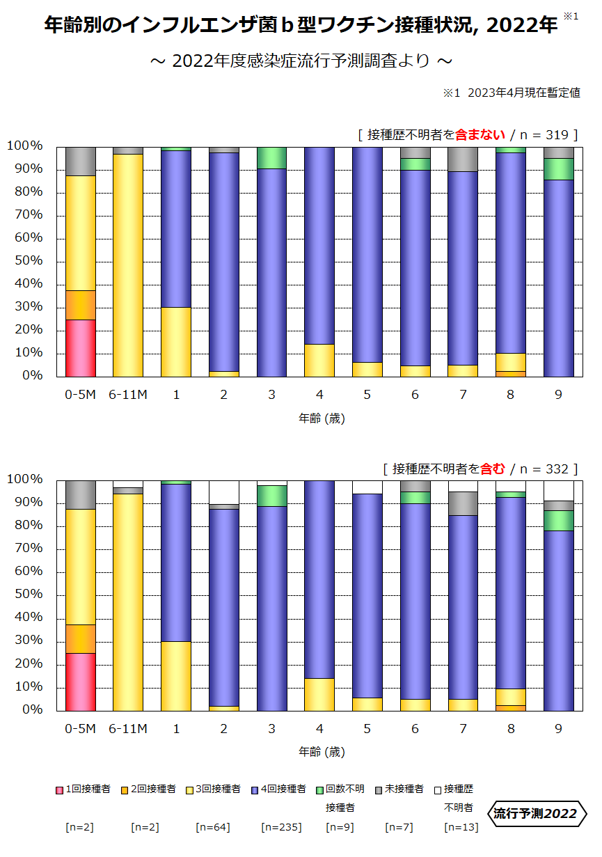 年齢別インフルエンザ菌b型ワクチン接種状況 2022年の画像