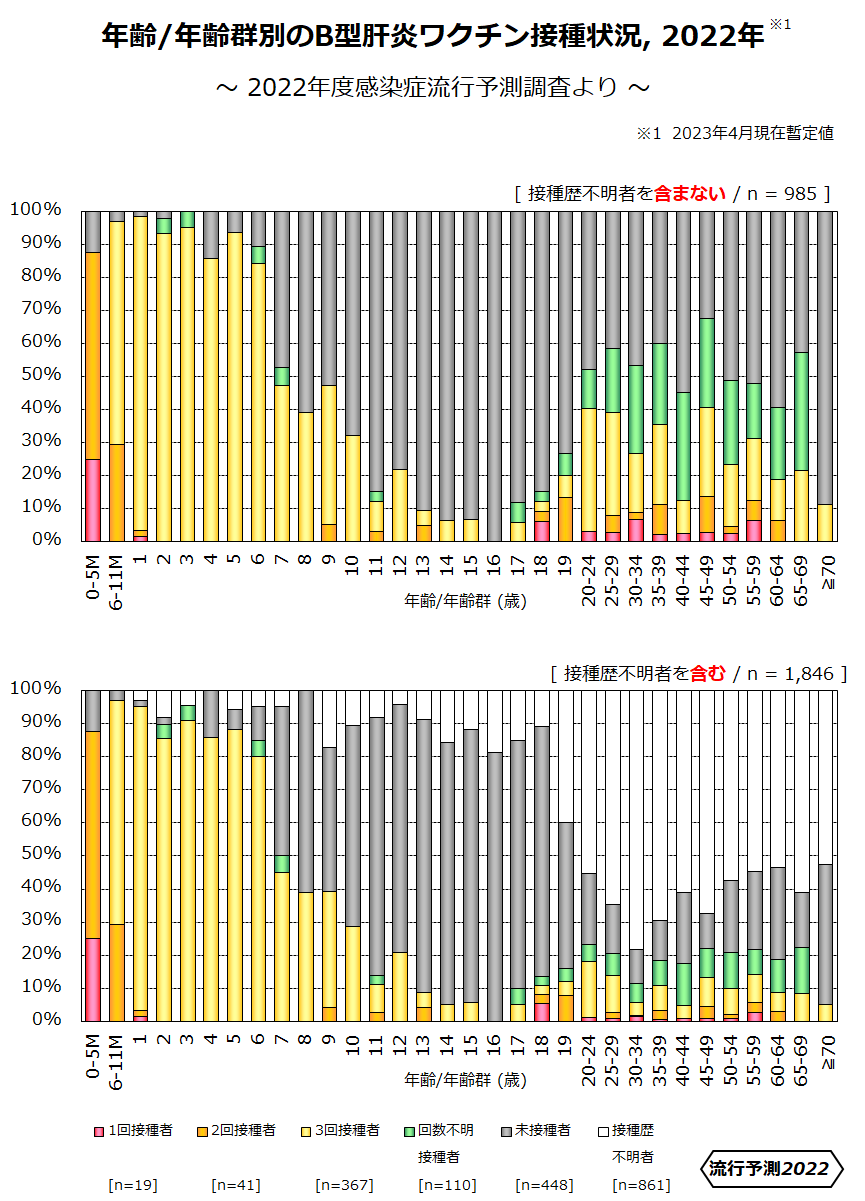 年齢／年齢群別のB型肝炎ワクチン接種状況 2022年の画像
