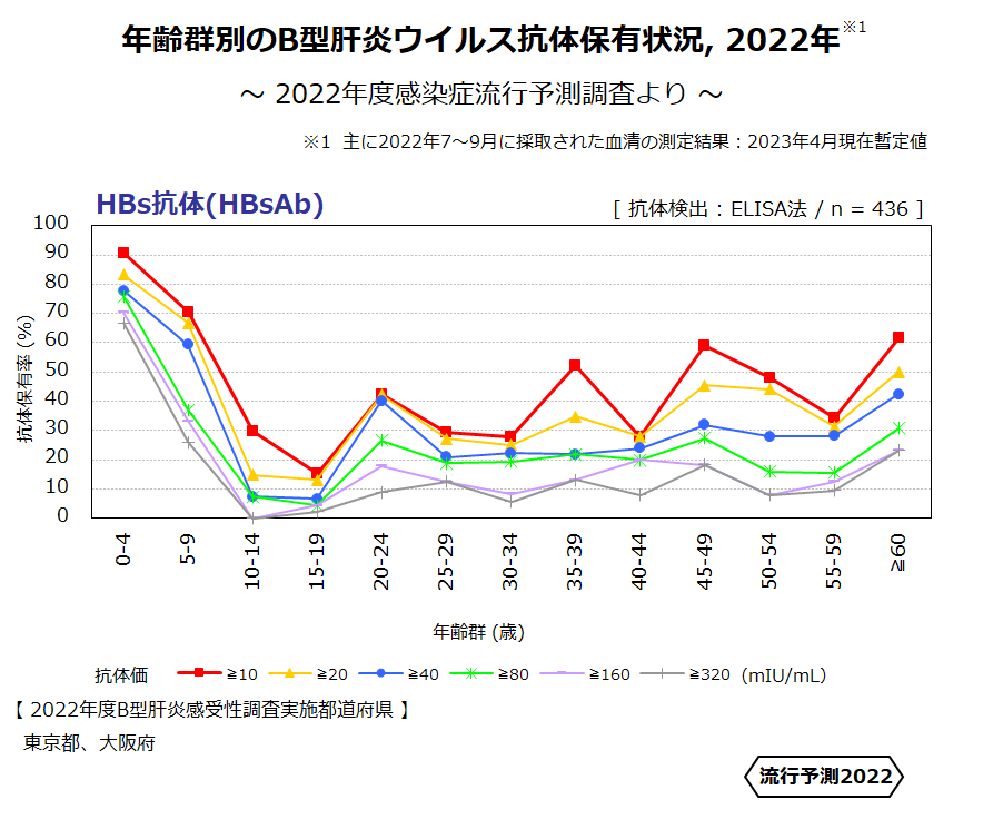 年齢群別のB型肝炎ウィルス抗体保有状況 2022年の画像