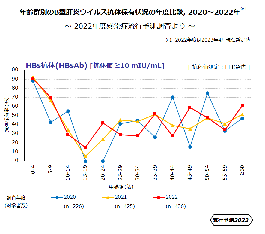 年齢群別のB型肝炎ウィルス抗体保有状況の年度比較 2020～2022年の画像