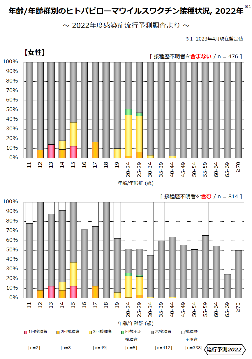 年齢/年齢群別のヒトパピローマウイルスワクチン接種状況 2022年の画像