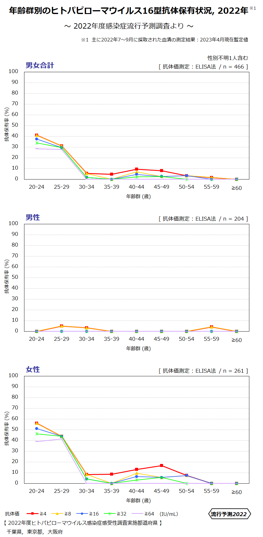 年齢群別のヒトパピローマウイルス16型抗体保有状況 2022年の画像