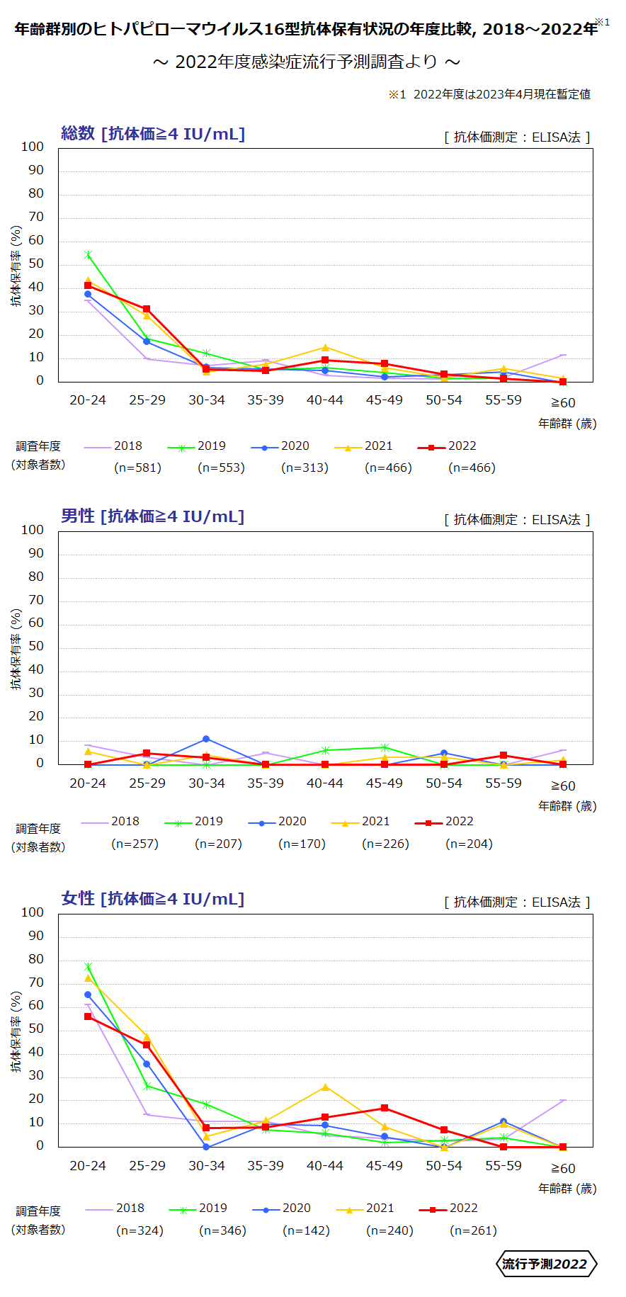 年齢群別のヒトパピローマウィルス16型抗体保有状況の年度比較 2018～2022年の画像
