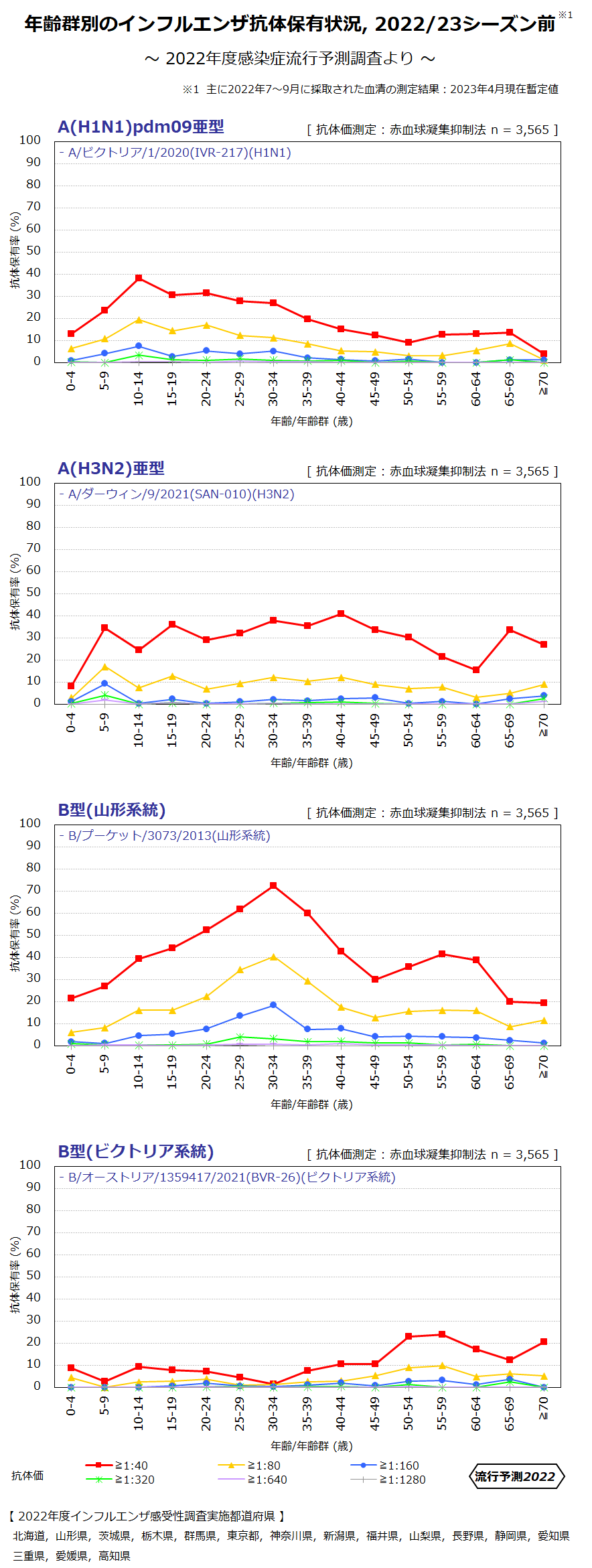 年齢群別のインフルエンザ抗体保有状況 2022/23シーズン前の画像