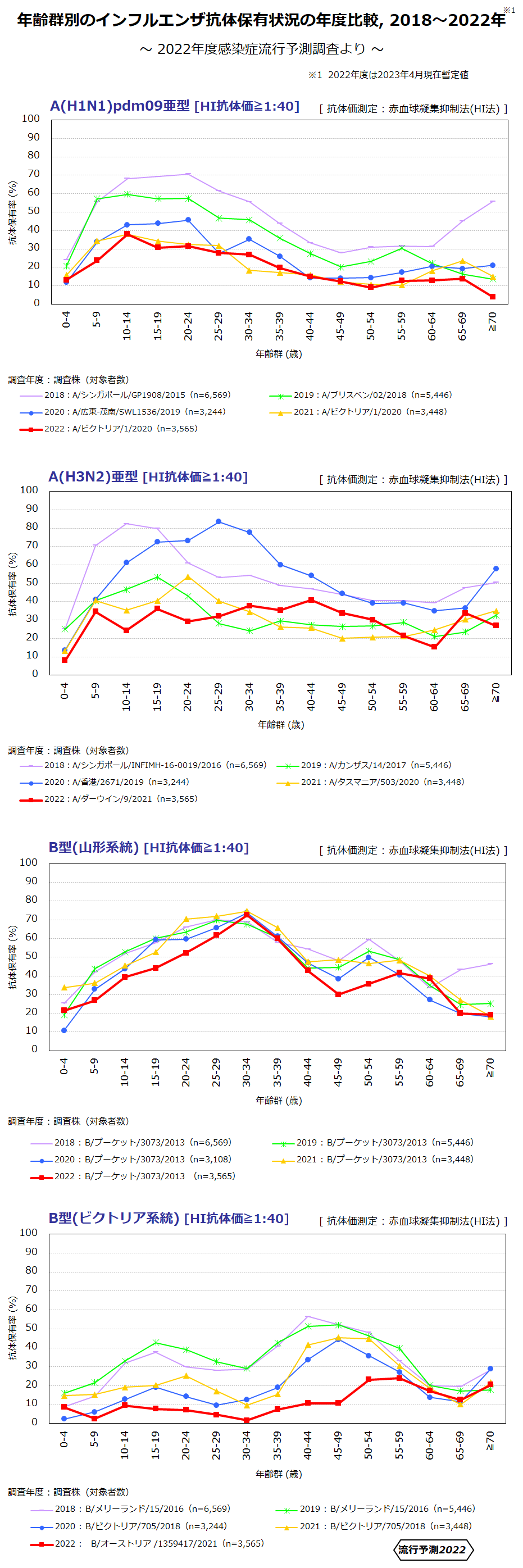 年齢別のインフルエンザ抗体保有状況の年度比較 2018～2022年の画像