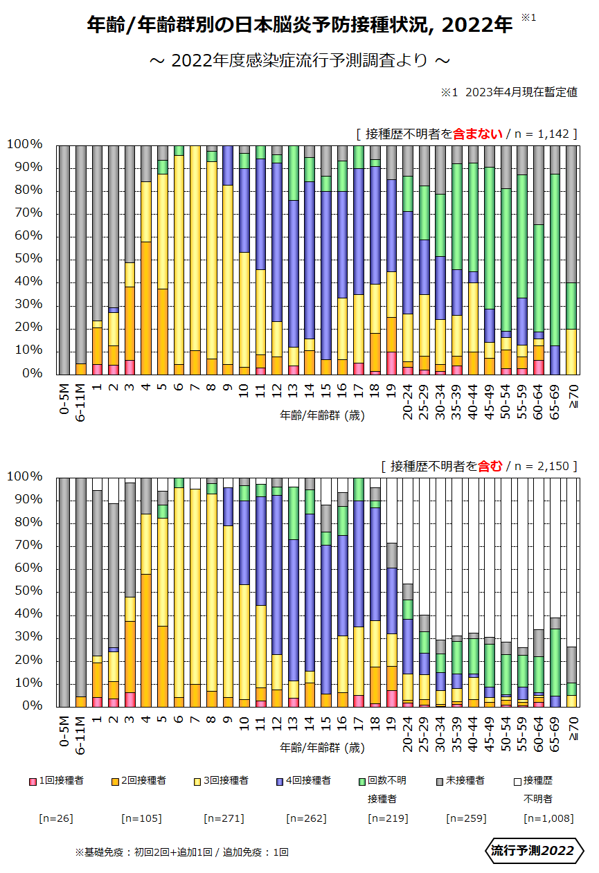 年齢別／年齢群別日本脳炎予防接種状況 2022年の画像