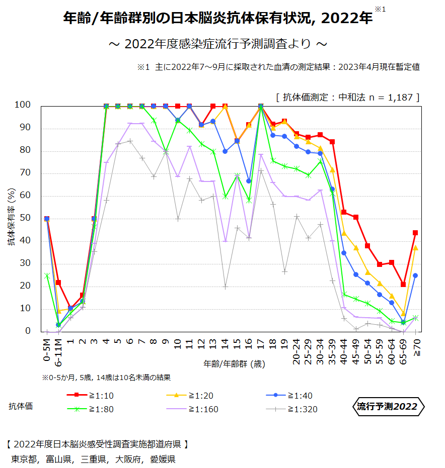 年齢／年齢群別の日本脳炎抗体保有状況 2022年の画像