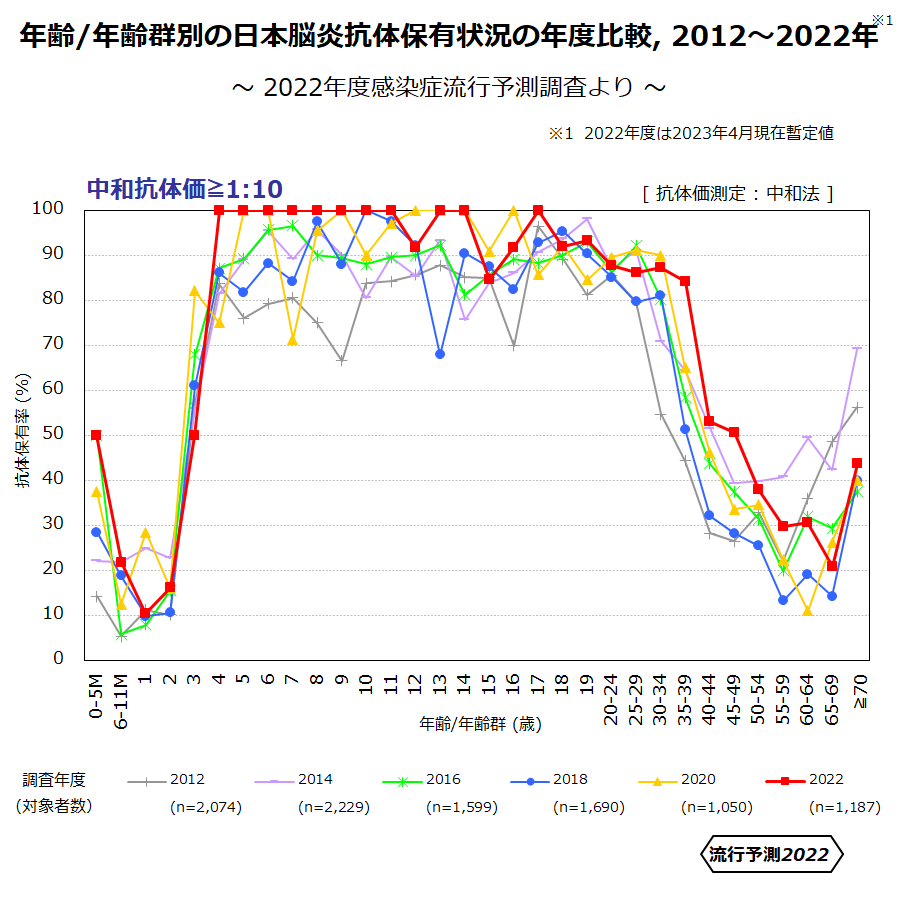 年齢／年齢群別の日本脳炎抗体保有状況の年度比較 2012～2022年の画像