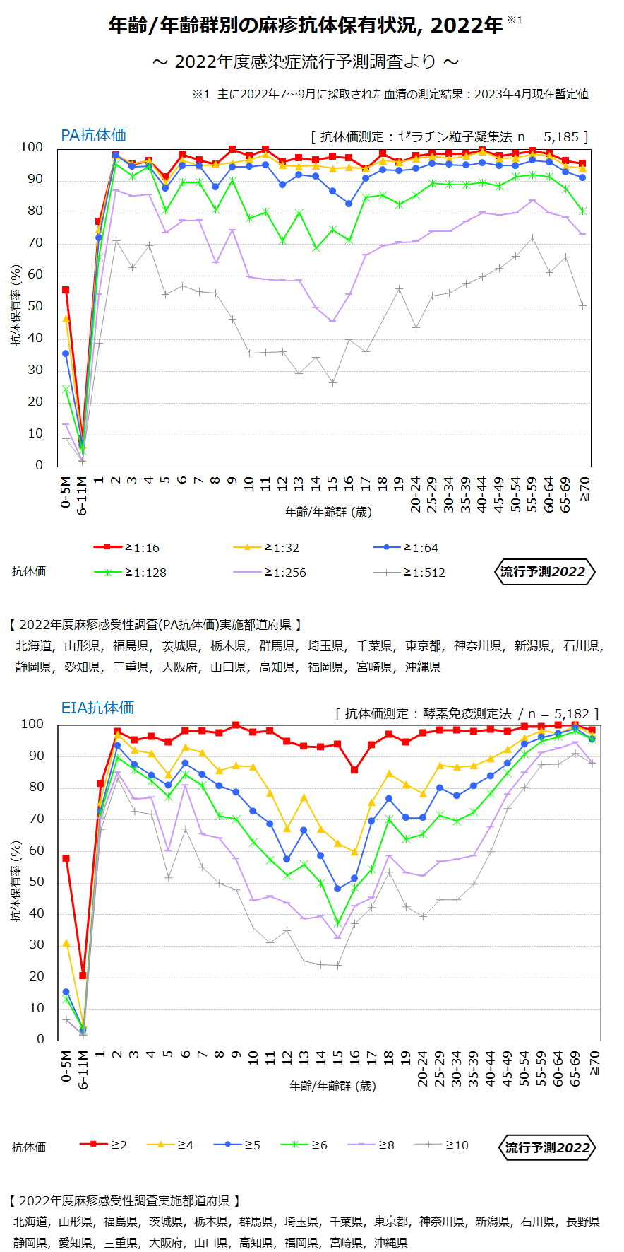 年齢／年齢群別の麻疹抗体保有状況 2022年の画像