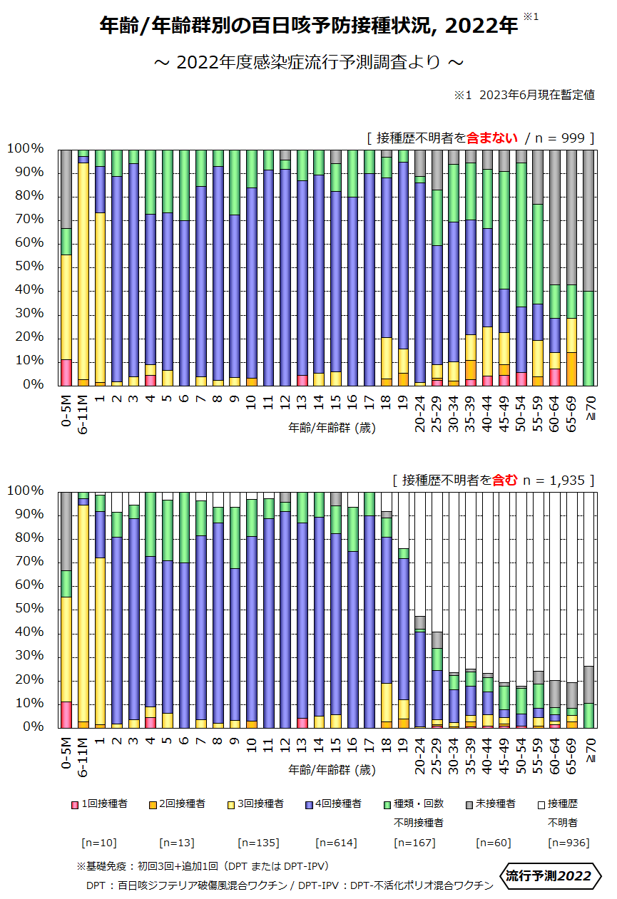 年齢／年齢群別の百日咳予防接種状況 2022年の画像