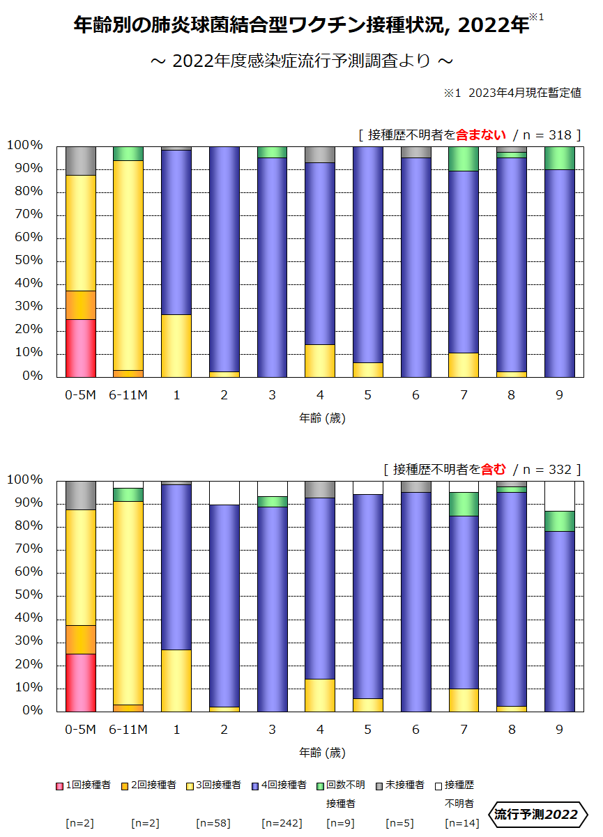 年齢別の肺炎球菌結合型ワクチン接種状況 2022年の画像