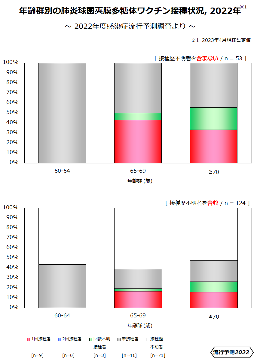 年齢群別の肺炎球菌莢膜多糖体ワクチン接種状況 2022年の画像