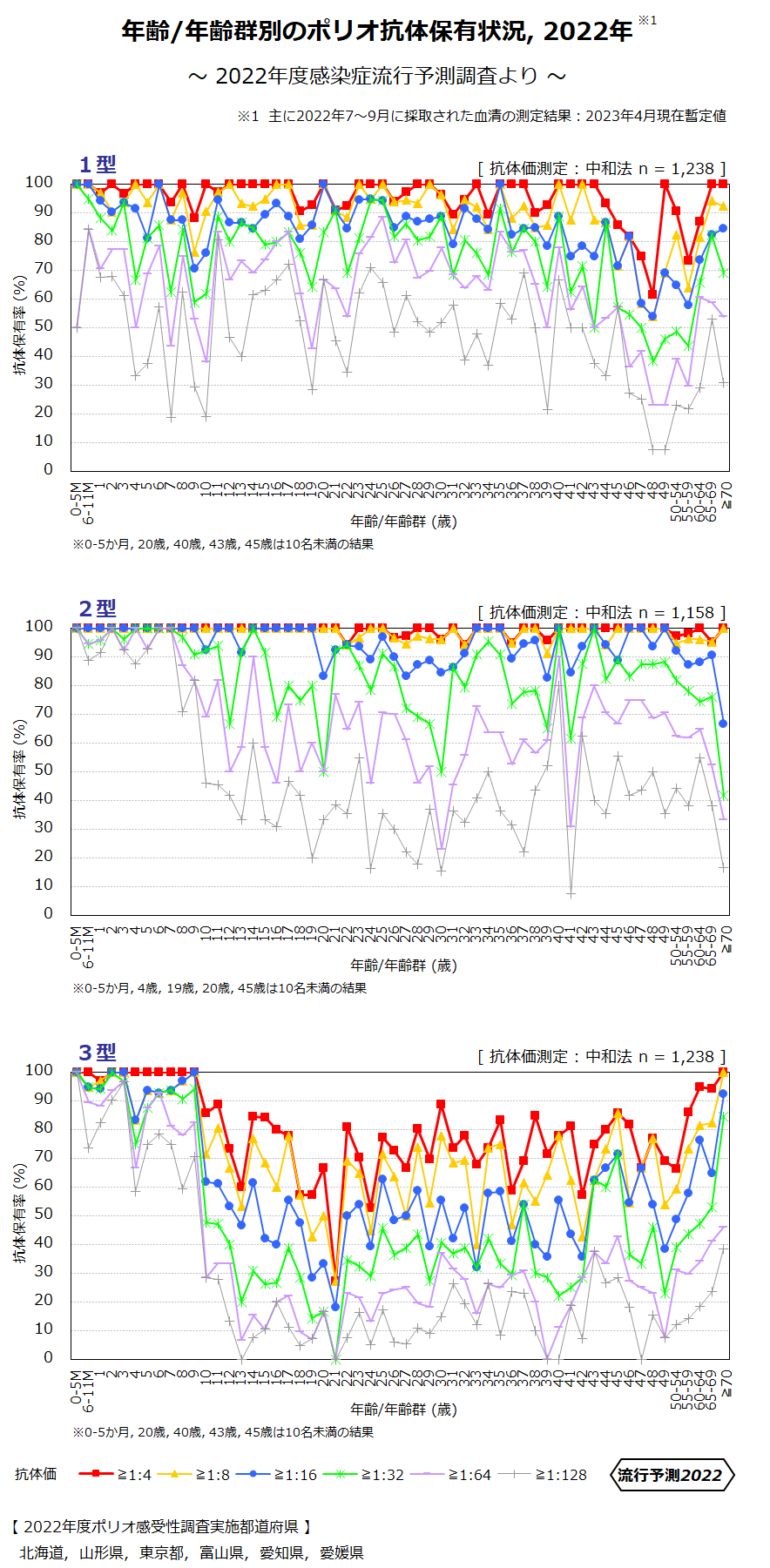 年齢／年齢群別のポリオ抗体保有状況 2022年の画像
