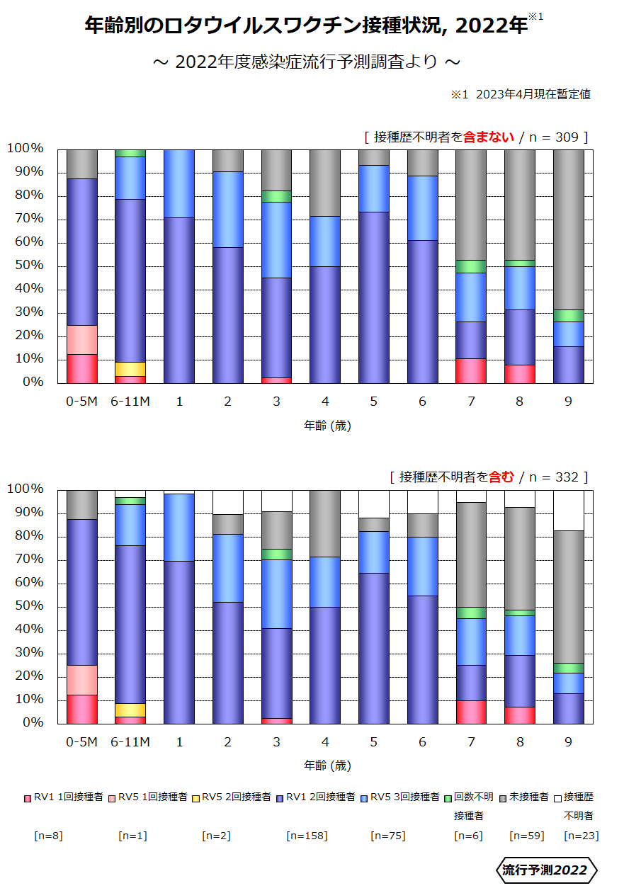 年齢別のロタウイルスワクチン接種状況 2022年の画像
