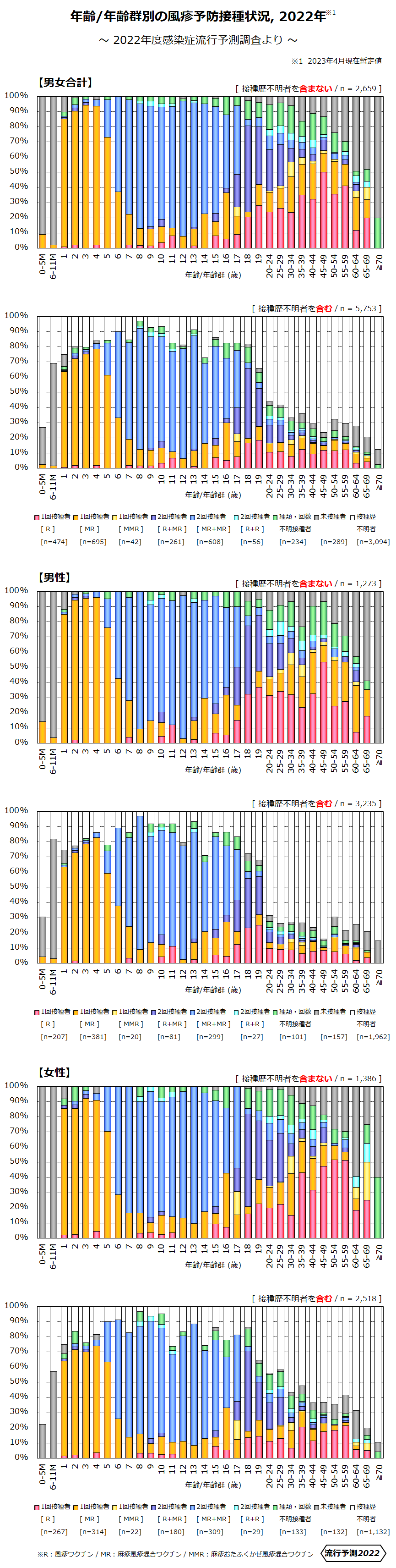 年齢／年齢群別の風疹予防接種状況，2022年の画像