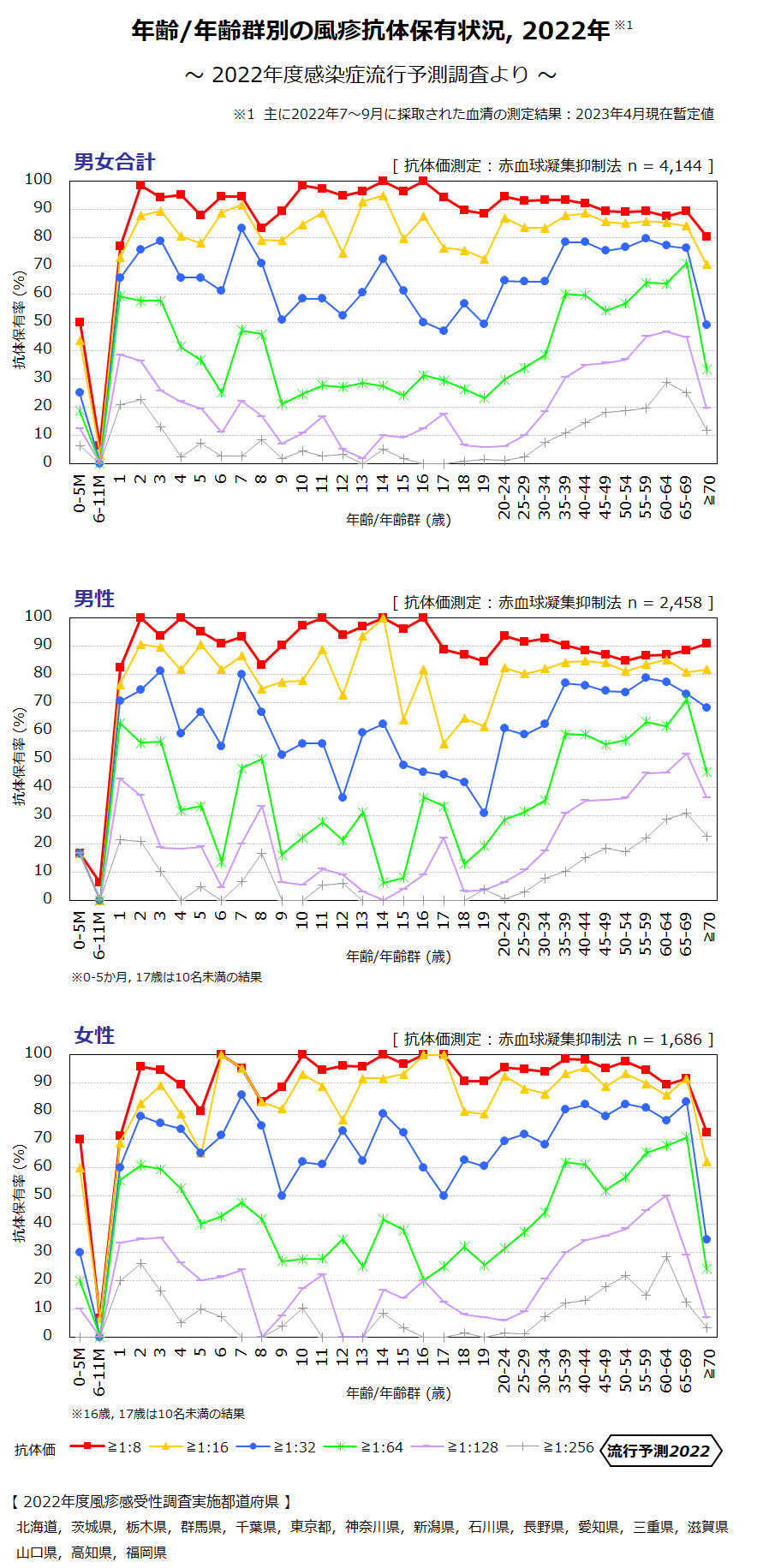 年齢／年齢群別の風疹抗体保有状況 2022年の画像
